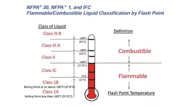 NFPA Flammable/Combustible liquid classification