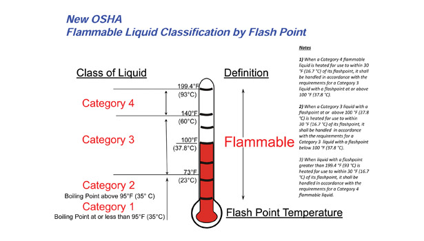 Osha Fire Code Liquid Classifications Take Different Directions