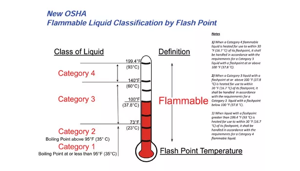 OSHA flammable liquid classification by flash point