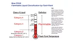 OSHA flammable liquid classification by flash point