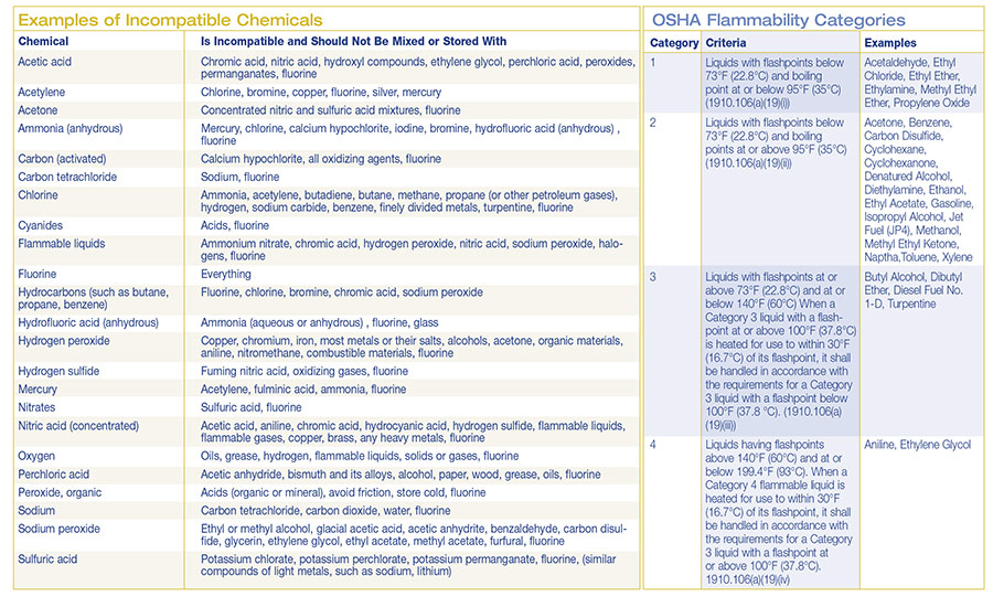 Chemical Segregation And Storage Chart