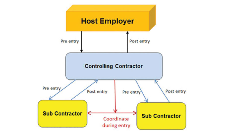 Confined Space Rescue Plan Flow Chart