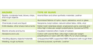 hand protection chart