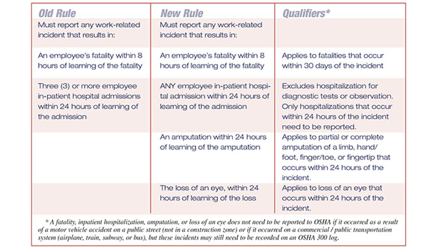 Osha Recordable Chart