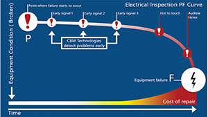 Electrical Inspection PF Curve