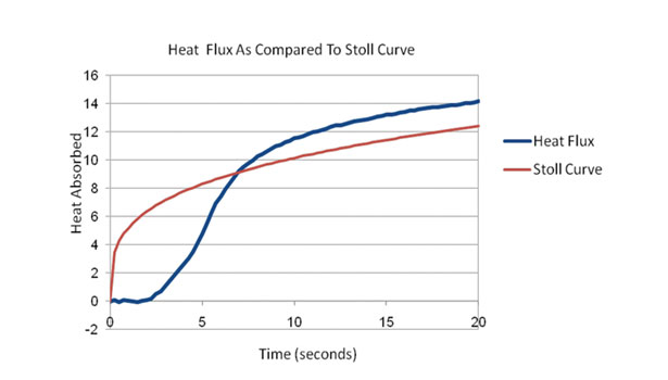 heat flux