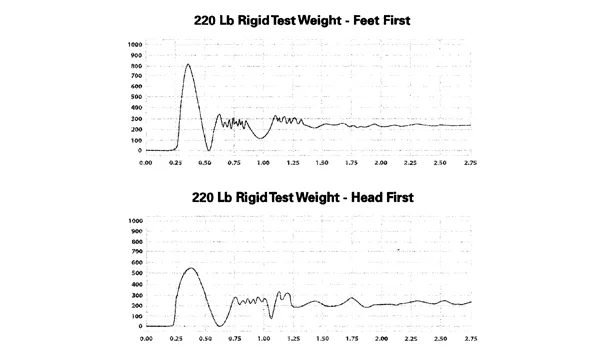 220 lb rigid test weight