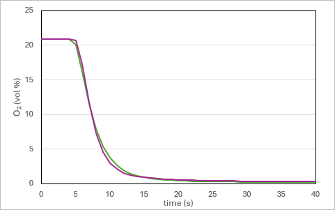 Comparative response time: lead-based vs. lead-free oxygen sensors