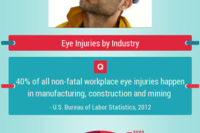 Workplace eye injuries by the numbers