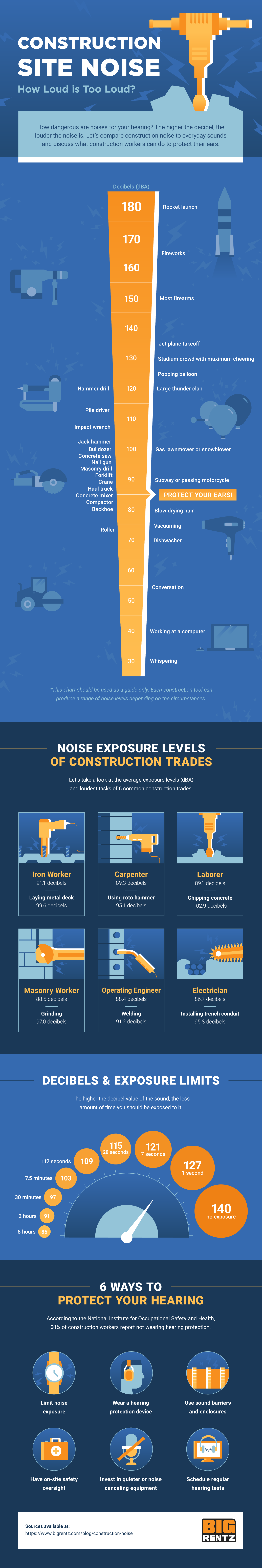 Construction noise infographic