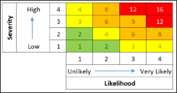 color-coded likelihood and severity of combustible dust events