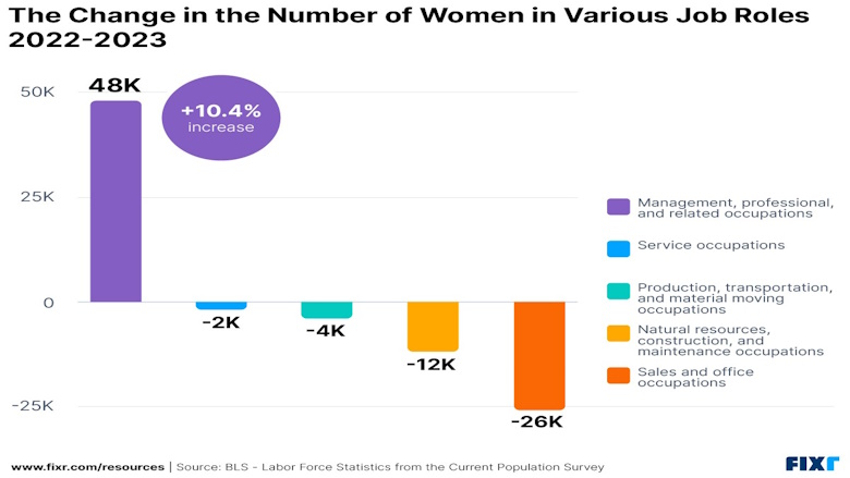 The Change in the Number of Women in Various Job Roles 2022-2023