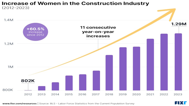 Increase of Women in the Construction Industry
