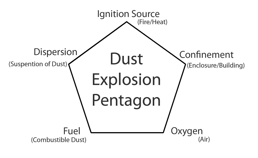 VACUMAX Dust Explosion Pentagon
