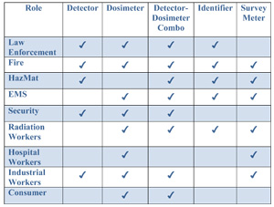 Radiation Exposure Levels Chart