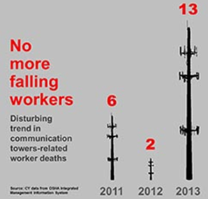 cell tower worker deaths