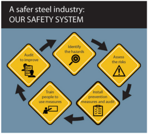 Steel safety
